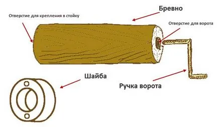 Къща за добре с мечки, отколкото да рисува, да се обработват, схемата, проекти, инструкции видео за това как да