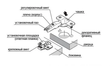 Usi pentru mobila de bucătărie, și modul în care pentru a selecta setul cu cască și înlocuiți cu propriile mâini