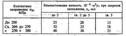 Смазване на зъбни колела - studopediya