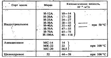 Смазване на зъбни колела - studopediya