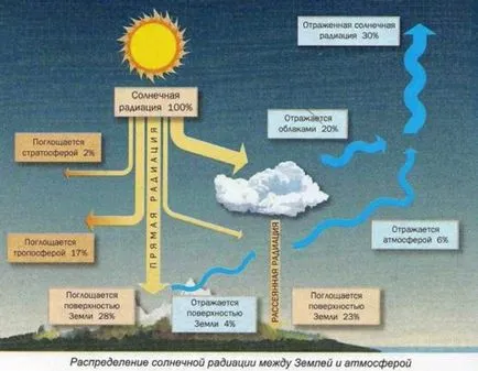 Solar sugarak az emberi szervezetre