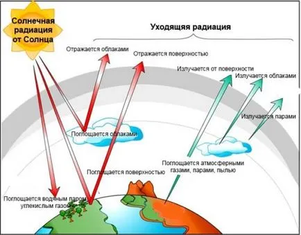 Слънчевата радиация лъчи върху човешкото тяло