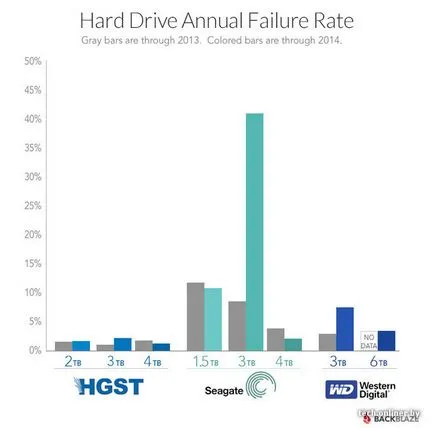 Experții au numit hard disk-urile cele mai fiabile HGST 4 TB - Tehnologie