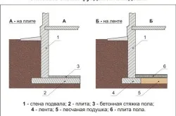 Изграждане на мазета технология