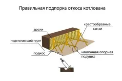 Изграждане на мазета технология