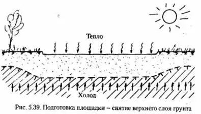 Изграждане на Тизе