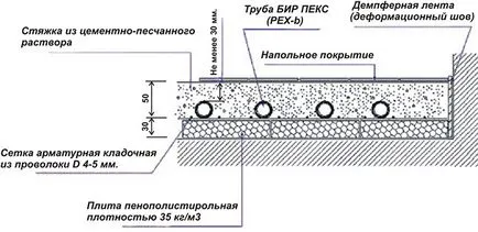 Șape pentru încălzire prin pardoseală, precum și o compoziție electrică de tip apă și proporții, nuanțe de turnare