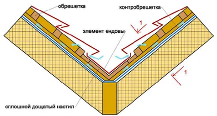 Рафтър система изчисление покрив долина и функциите на устройството