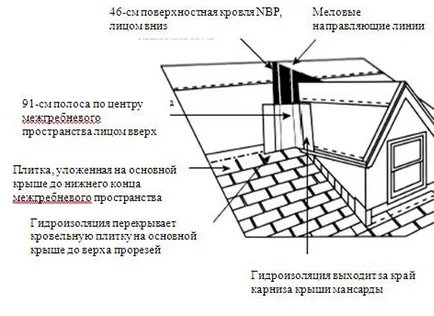 Рафтър система изчисление покрив долина и функциите на устройството