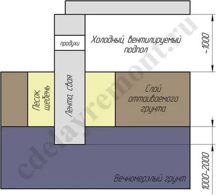 Építése az alapítvány alapján a fagyott talaj