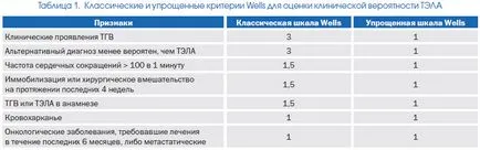 Tüdőembólia megközelítések diagnózis és kezelés 2015-ben, on-line kiadás - Hírek