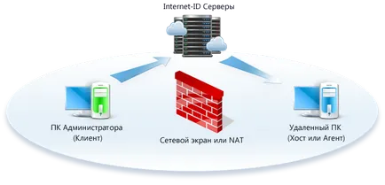 Отдалечен достъп до компютъра си чрез Интернет, без IP адреси