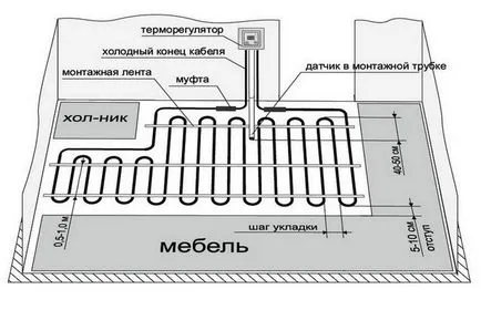 Управление на подово отопление контрол единица, Автоматична