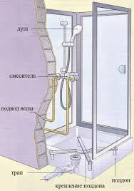 Инсталиране на душ в къща с ръцете си видео инструкция, височината на блока на миксер, снимка и цена