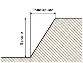 Апаратура яма изкопни работи, софити и монтиране на стена