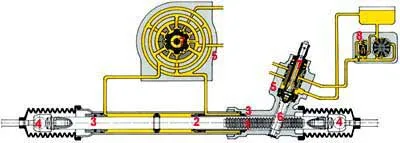 Dispozitiv de servodirecție (Gur) și Electric Power Steering (MDPS)