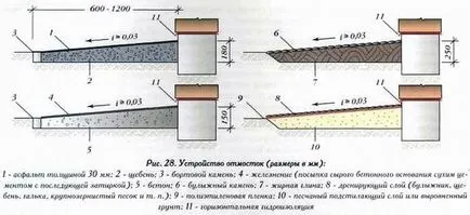 Устройството на страната на слепия района, в основата на къщата