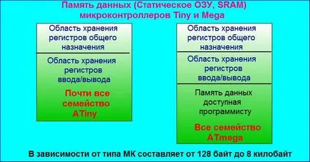 ALU на микроконтролер устройство и организация на паметта