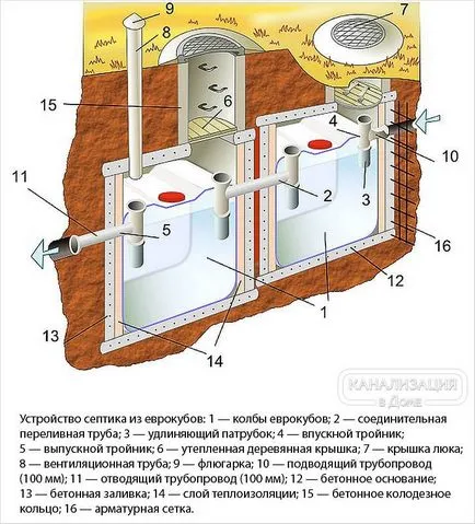 scurgere de apă locală într-o casă privată - modul de a face sistemul de canalizare locală