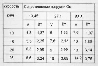 Вятърни турбини от динамото