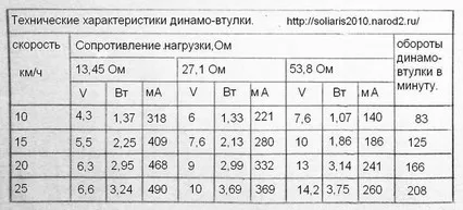 Вятърни турбини от динамото