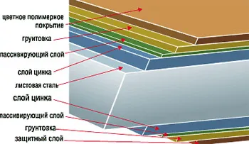 Tipuri de metale - profil, grosimea metalului care este mai bine