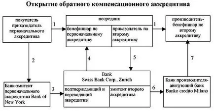 Tipuri de scrisori de credit și modalități de punere în aplicare a acestora