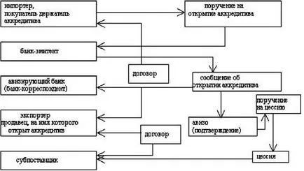 Видове акредитиви и начините за тяхното изпълнение