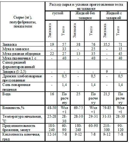 Хляб рецепта Darnitsky ГОСТ