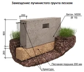 Fundația pe soluri opintire pentru a evita erorile de construcție