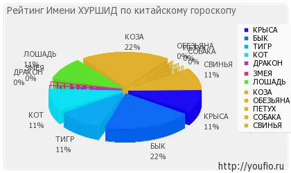 Стойност Име Хуршид