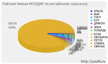 Стойност Име Moldir