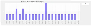 Значение на името Карапет