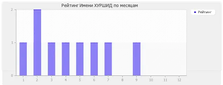 Стойност Име Хуршид