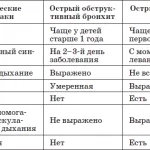 Amoxicillin bronchitis gyermekeknél vélemények