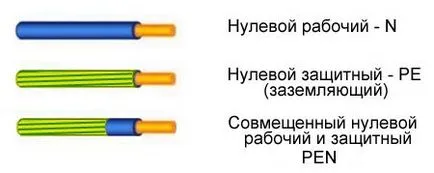 Цвят и Размер на проводника за заземяване, електротехник в къщата