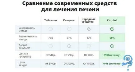 Cirrofoll pentru tratamentul de ficat și purificare picături tsirrofol