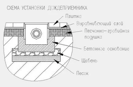 Дъждовни води отвори за отводняване, особено за монтаж - лесно нещо