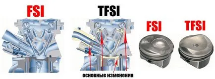 motorului TFSI ce este, de operare, diferențele față de tsi