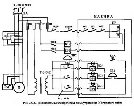 Електрически подемни системи, асансьори, оборудване за контрол на