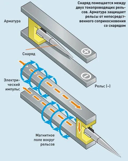 pistol railgun electromagnetică și perspectivele sale, revista Popular Mechanics