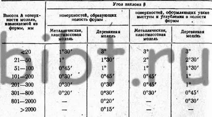 Mulare clasele și indemnizațiile pentru aliaje de contracție