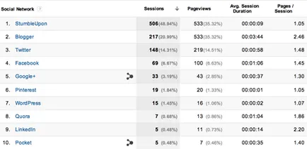 Google Analytics cum să găsească surse de trafic