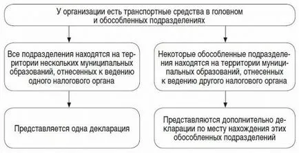 Изготвяне на справка за данъка транспорт