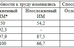 Увреждания след инфаркт на миокарда