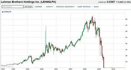 Istoria colapsului Lehman Brothers 158 de ani de succes care a aruncat lumea în criză în 2008