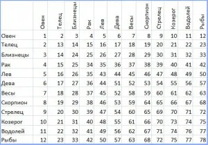 Compatibility horoszkóp, lelkiség