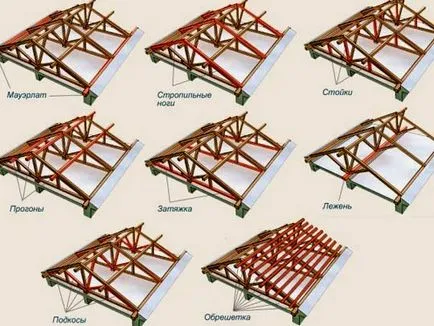 Как да си направим и изграждане на фронтон покрив с ръцете си устройство, ъгъл и рисунки