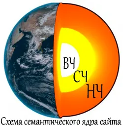 Как да създадете семантично ядро ​​сайт, отбелязва уебмастър