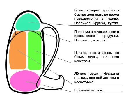 Как да се опаковат и да коригира раницата